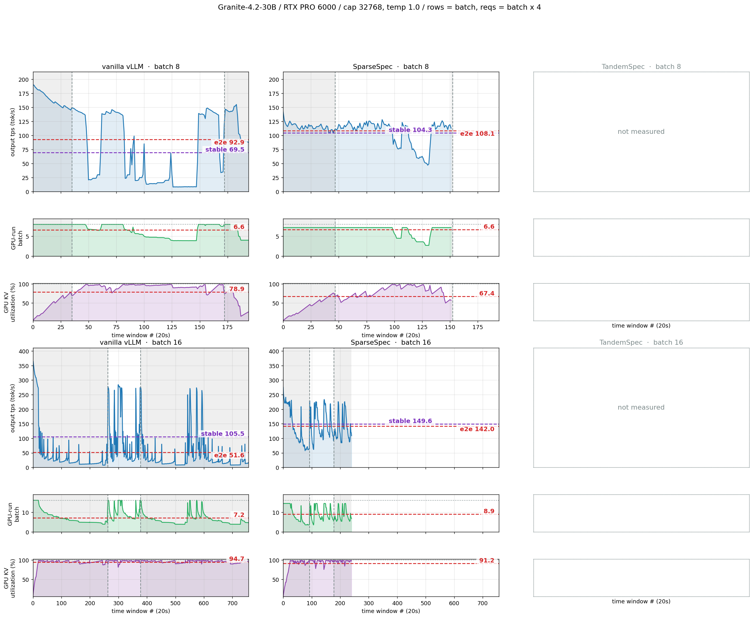 Granite cap 32,768 판. 열 = vanilla · SparseSpec · TandemSpec, 행 = batch. 각 칸은 위 output tps(20초 window) · 가운데 GPU-run batch · 아래 GPU KV utilization