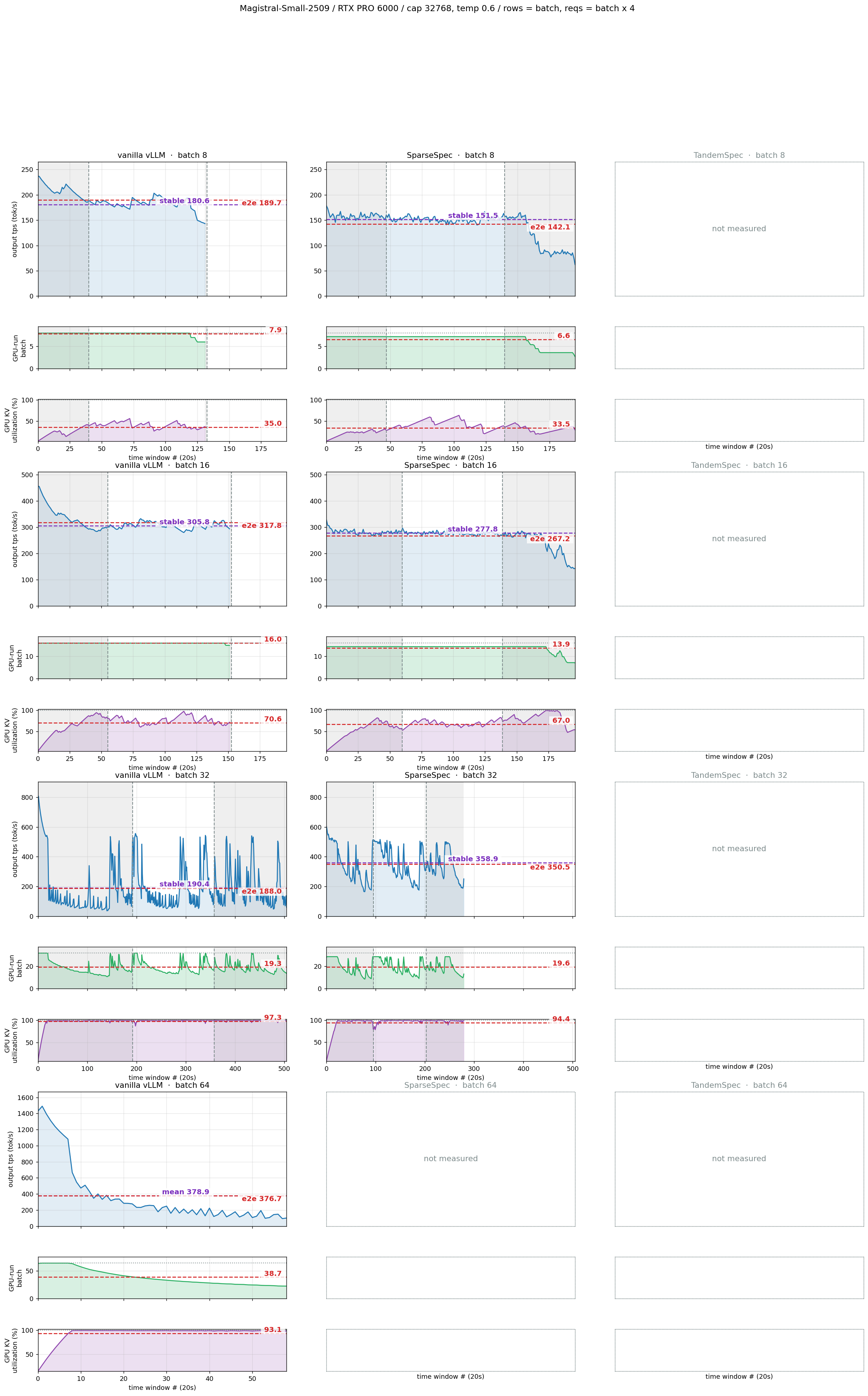 Magistral cap 32,768 batch 스윕. 열 = vanilla · SparseSpec · TandemSpec, 행 = batch. 각 칸은 위 output tps(20초 window) · 가운데 GPU-run batch · 아래 GPU KV utilization. 보라색 선 stable tps, 빨간색 선 e2e tps, 회색 구간은 stable 평균에서 제외한 warmup·cooldown