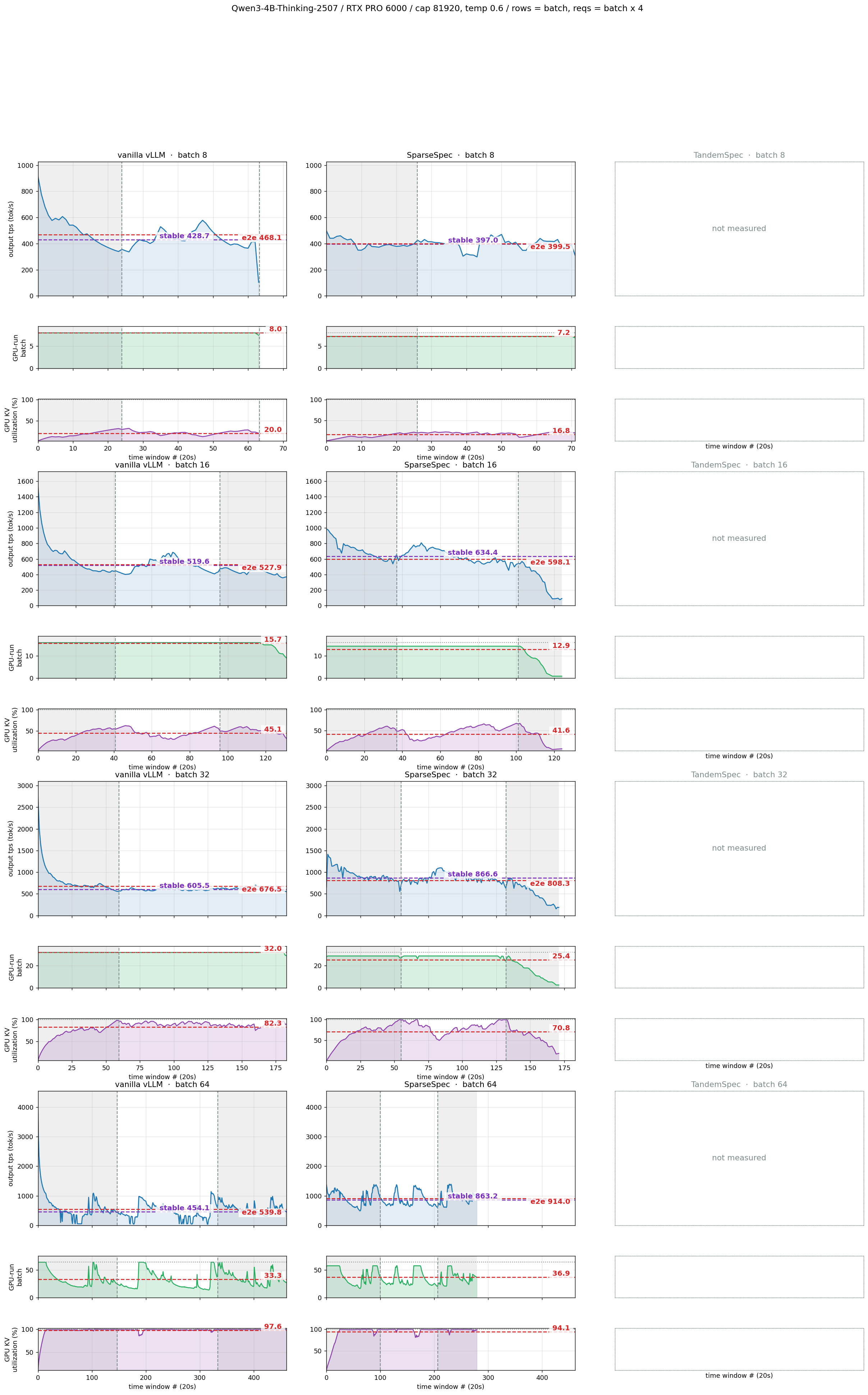 열 = vanilla · SparseSpec · TandemSpec, 행 = batch(위 8, 아래 32). 각 칸은 위 output tps(20초 window) · 가운데 GPU-run batch · 아래 GPU KV utilization