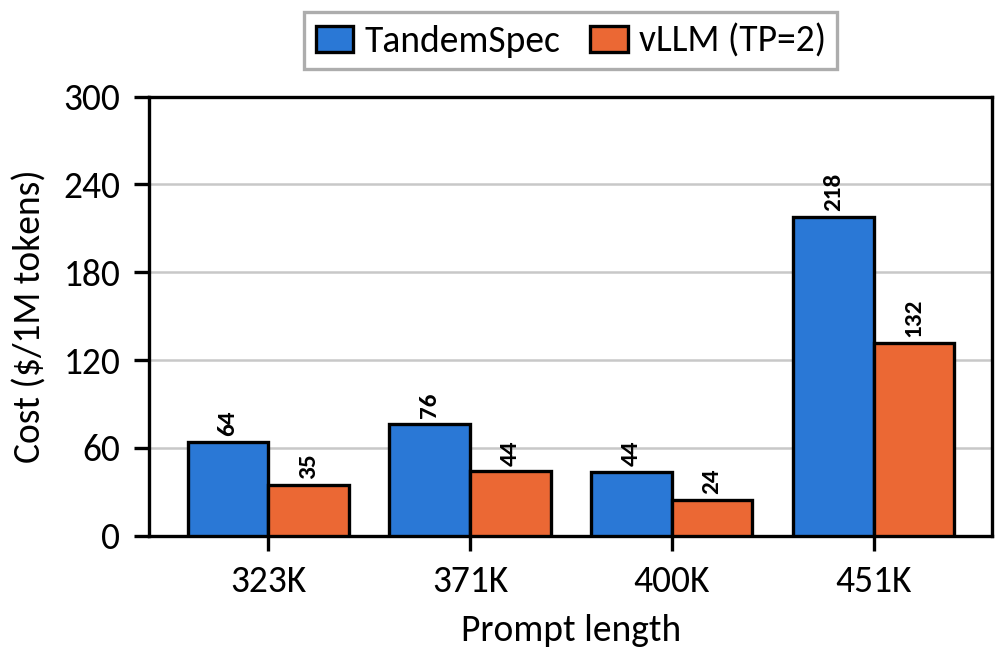 $/1M tokens. L40S · Qwen3-4B-Thinking YaRN · LongBench-v2 Ultra 4개 요청(323K~451K) · batch 1