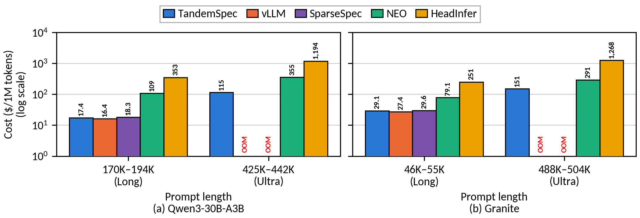 $/1M tokens (log scale). RTX PRO 6000 · LongBench-v2 Long·Ultra 구간 · batch 1. (a) Qwen3-30B-A3B, (b) Granite
