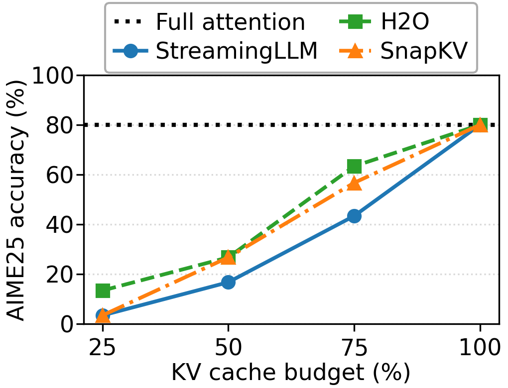 accuracy vs KV cache budget · AIME 2025 · Qwen3-30B-A3B-Thinking-2507