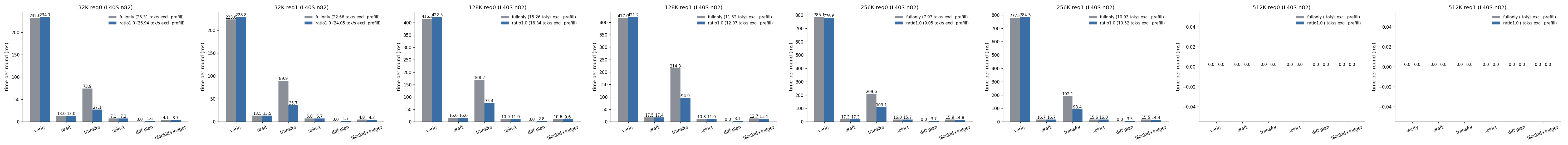 fullonly 대 diff(ratio1.0) · L40S n82 · phase bars (verify · draft · transfer · select · diff plan · blockid+ledger)