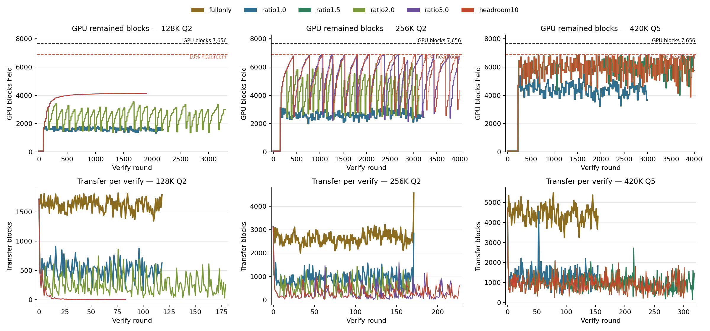 열 = 128K Q2 · 256K Q2 · 420K Q5. 위 GPU remained blocks, 아래 Transfer per verify. 점선 = GPU 블록 상한 7,656 과 10% headroom