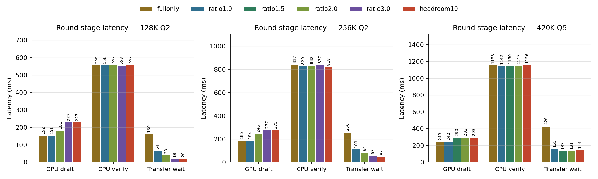 Round stage latency · 128K Q2 · 256K Q2 · 420K Q5 (verify · CPU→GPU 전송 대기 · GPU draft forward, 일부 겹침)