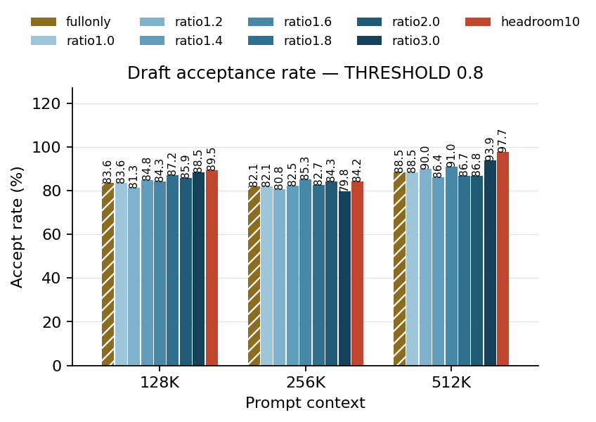 Draft acceptance rate · THRESHOLD 0.8 · 막대 하나가 한 셀