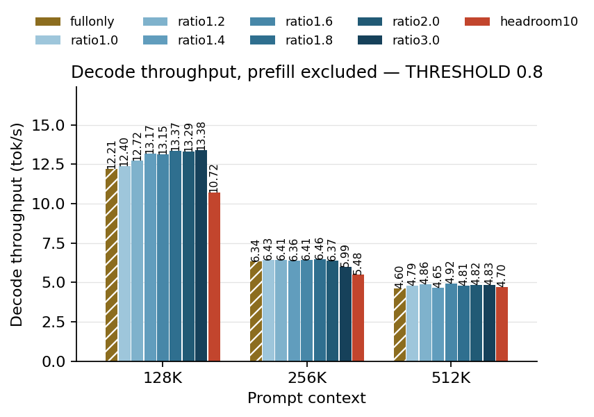 Decode throughput(prefill 제외) · THRESHOLD 0.8