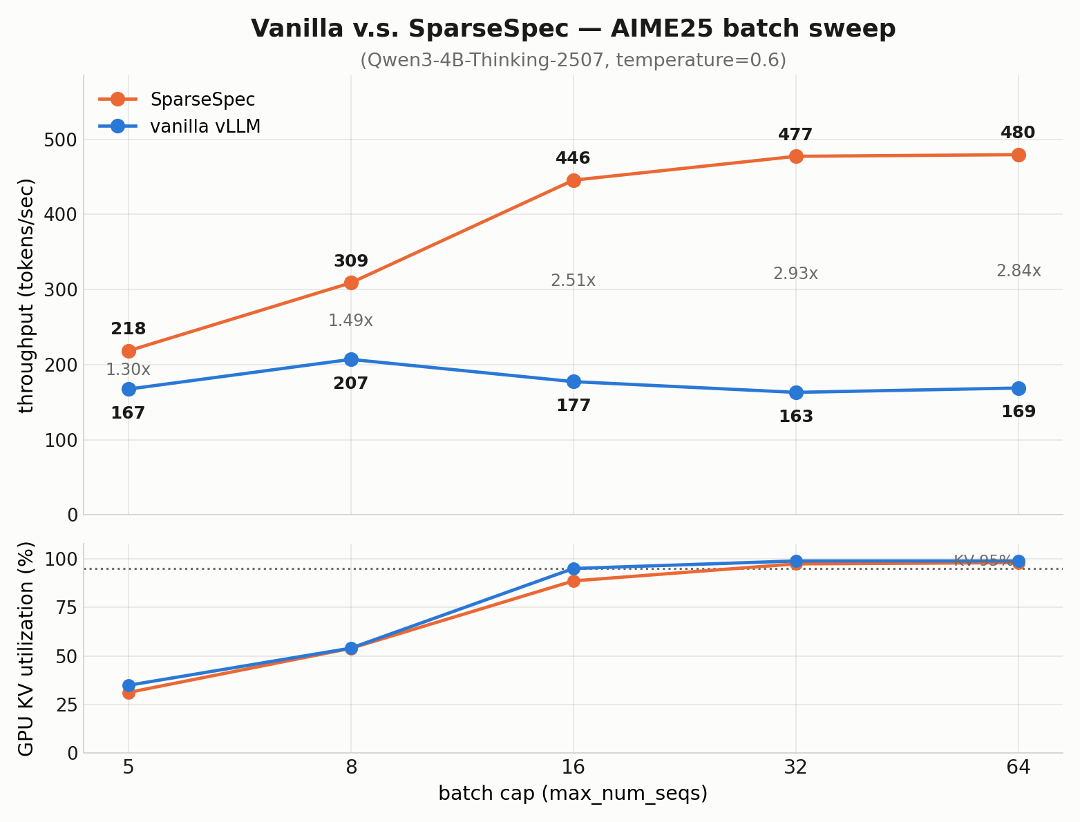 AIME25 batch 스윕 · vanilla vLLM 대 SparseSpec (Qwen3-4B-Thinking-2507, reqs 100~200)