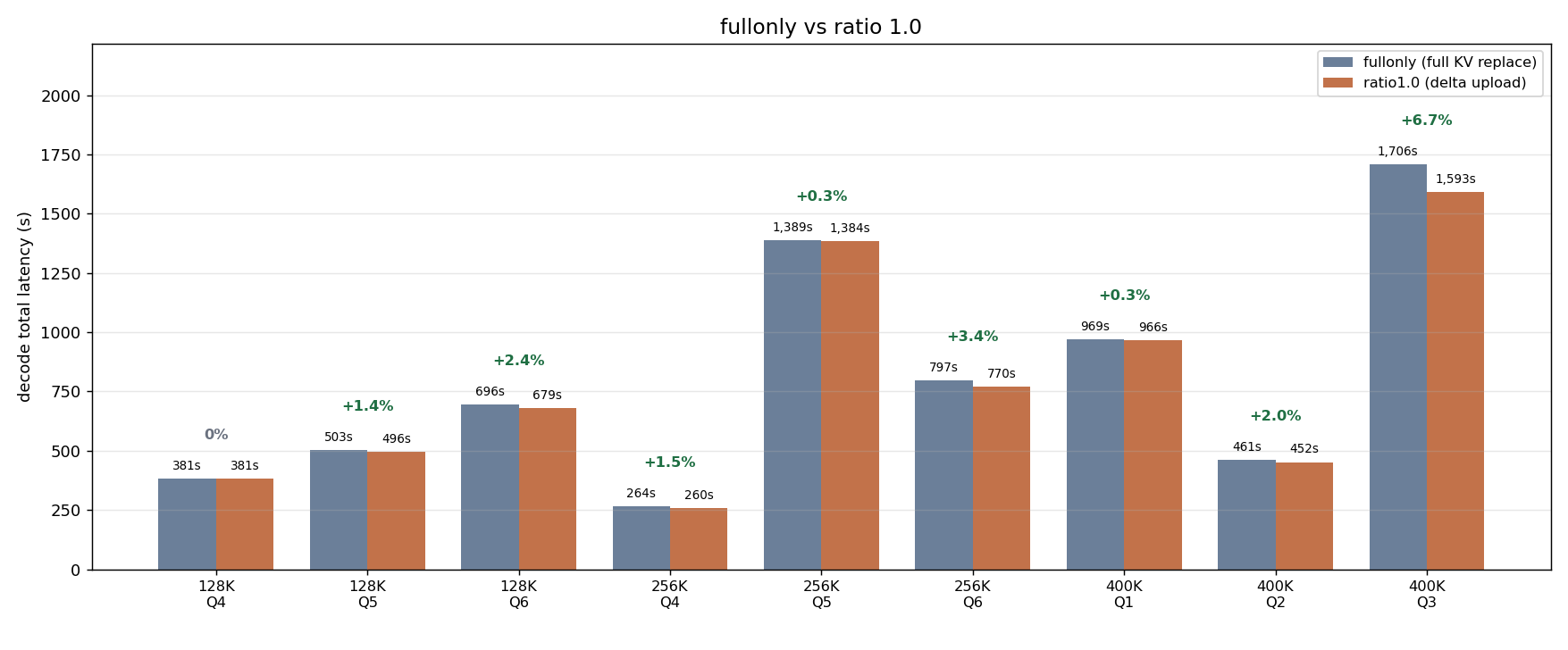 fullonly 대 ratio1.0 decode 총 지연 · 막대 위 값은 ratio1.0 의 속도 향상. 해치 = 두 arm 의 출력 token 수가 어긋나 비교 불성립