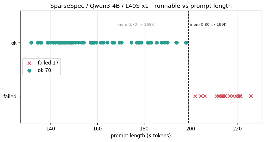 L40S · Qwen3-4B · GPU KV 풀 크기가 그대로 상한 · mem_fraction 0.70 → 0.80 에서 168K → 199K
