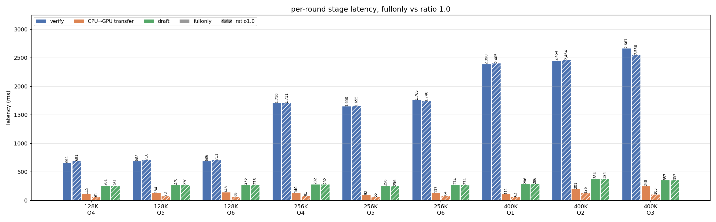 라운드 단계별 지연(verify · CPU→GPU transfer · draft) · fullonly 대 ratio1.0