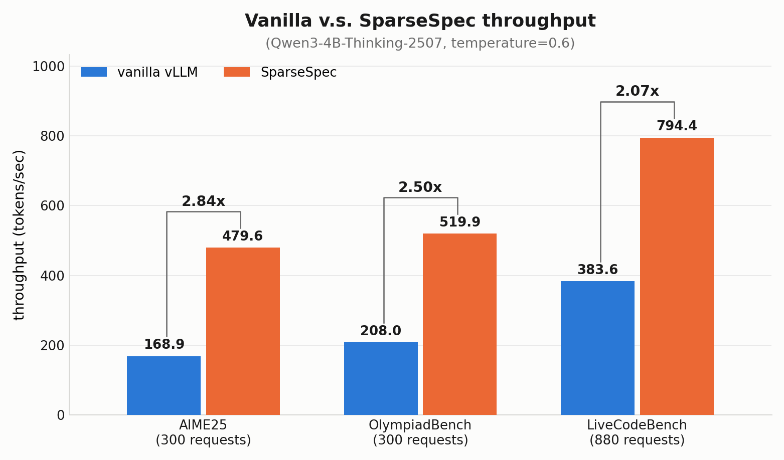 3벤치 steady-window throughput · vanilla vLLM 대 SparseSpec
